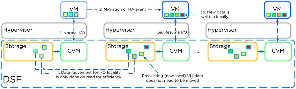 Local storage for each Nutanix node in the architecture appears to the hypervisor as one large pool of shared storage. This allows the DSF to support all key virtualization features.