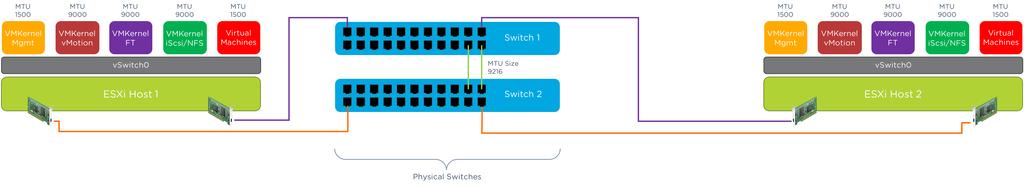 networks, larger frames assist with both greater throughput and reduced network overhead.
