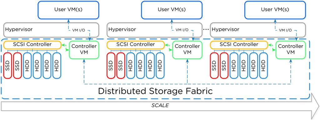Figure 2: Information Life Cycle Management The figure below shows an overview of the Nutanix architecture, including the hypervisor of your choice (AHV, ESXi, Hyper-V, or XenServer), user VMs, the