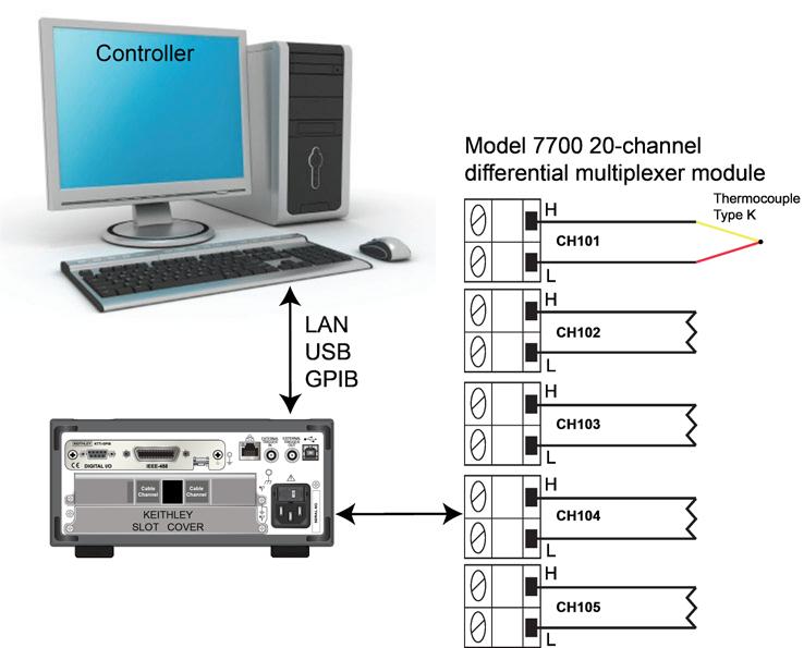 Section 10: Pre-scan monitor DAQ6510 Data Acquisition / Multimeter System User's Manual Device connections This application example uses a DAQ6510 with a Model 7700 20-channel differential