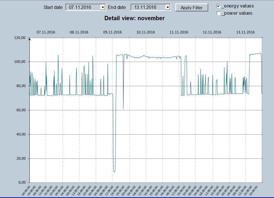 4 Operating the Application Example 4.6 Operation detail view - diagram The detail view - diagram offers you a detail view of your energy data.