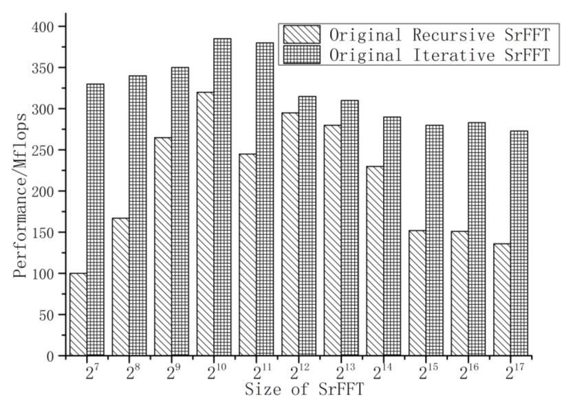 International Journal of Science Vol.3 o.5 016 ISS: 1813-4890 Fig. 3 Performance of Original Algorithms Performance is compared between the original iterative and the recursive algorithms.