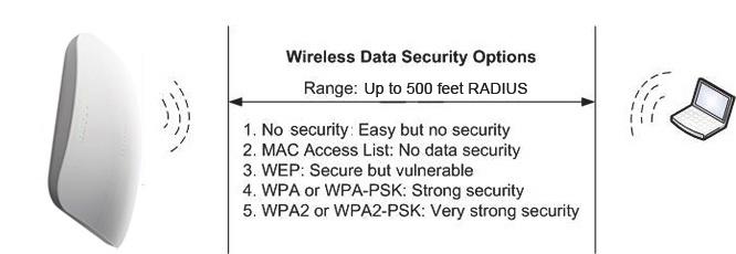 Wireless Data Security Options Indoors, computers can connect over 802.11ac wireless networks at a maximum range of 300 feet.