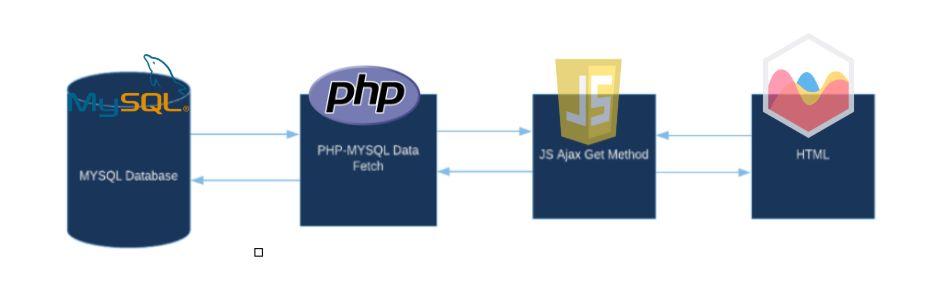 Intro Overall tutorial outcome we will follow our flowchart. We will acquire data and plot the data using some different languages such as MYSQL, PHP,Javascript, and JQuery/Ajax.