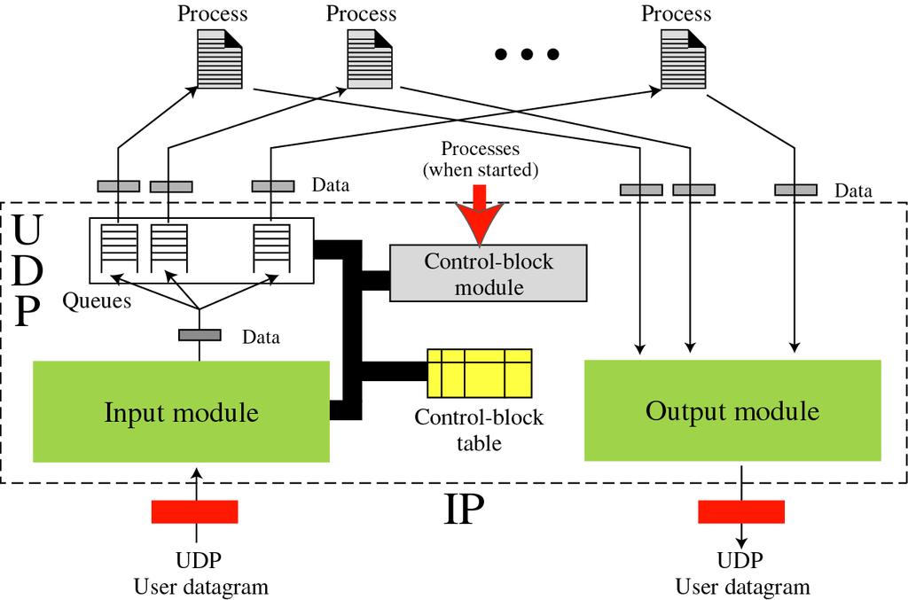 UDP Package