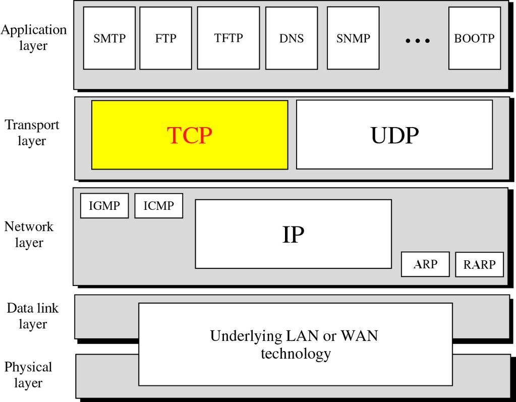 Position of TCP