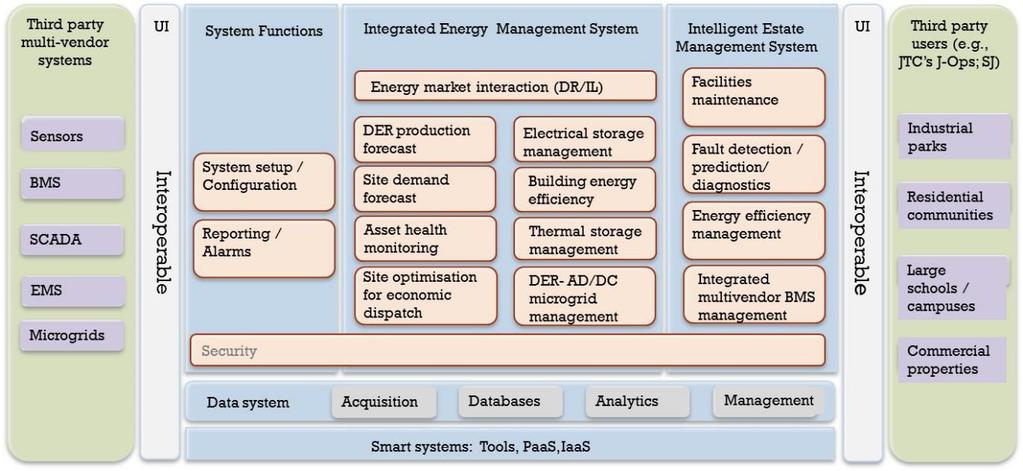 SMES provides operational insights through algorithms to drive energy efficiency, cost reduction and system resiliency SMES Software platform 1 2 Interoperable open