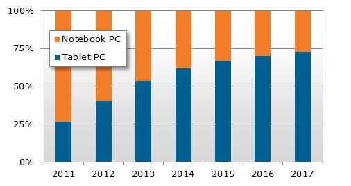 Worldwide Notebook and PC Shipment Share Forecast Source: