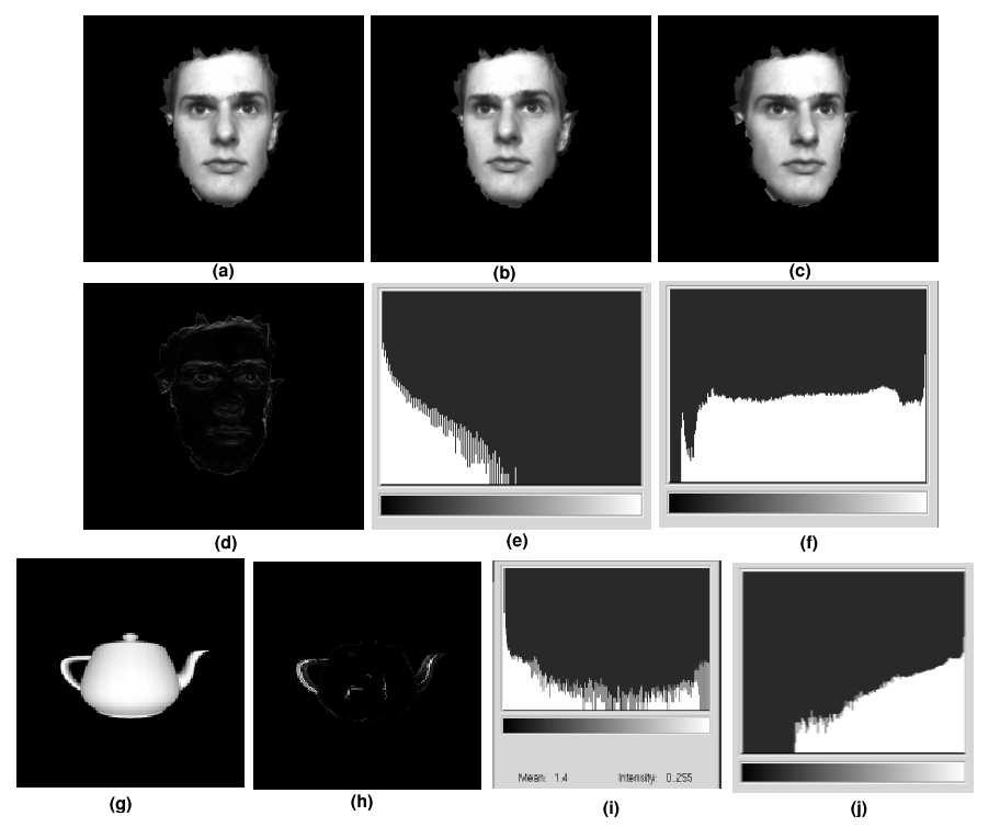 Figure. (a),(b),(c) : Three views from the Face dataset. (d) : Residual of image (c) obtained without using brightness constraints. (e) : Histogram of (d). (f) : Histogram of (c).