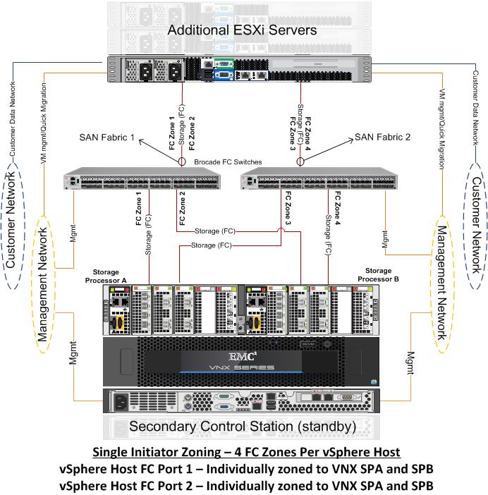 VSPEX Configuration Guidelines Configure storage network (FC variant) The infrastructure Figure 29 shows a sample redundant Brocade 6510 Fibre Channel Fabric (FC) switch infrastructure for block