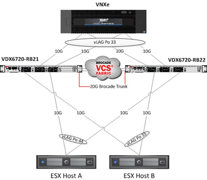 VSPEX Configuration Guidelines BRCD6720-RB21# show fabric islports Name: BRCD6720-RB21 State: Online Role: Fabric Subordinate VCS Id: 1 Config Mode:Local-Only Rbridge-id: 21 WWN: