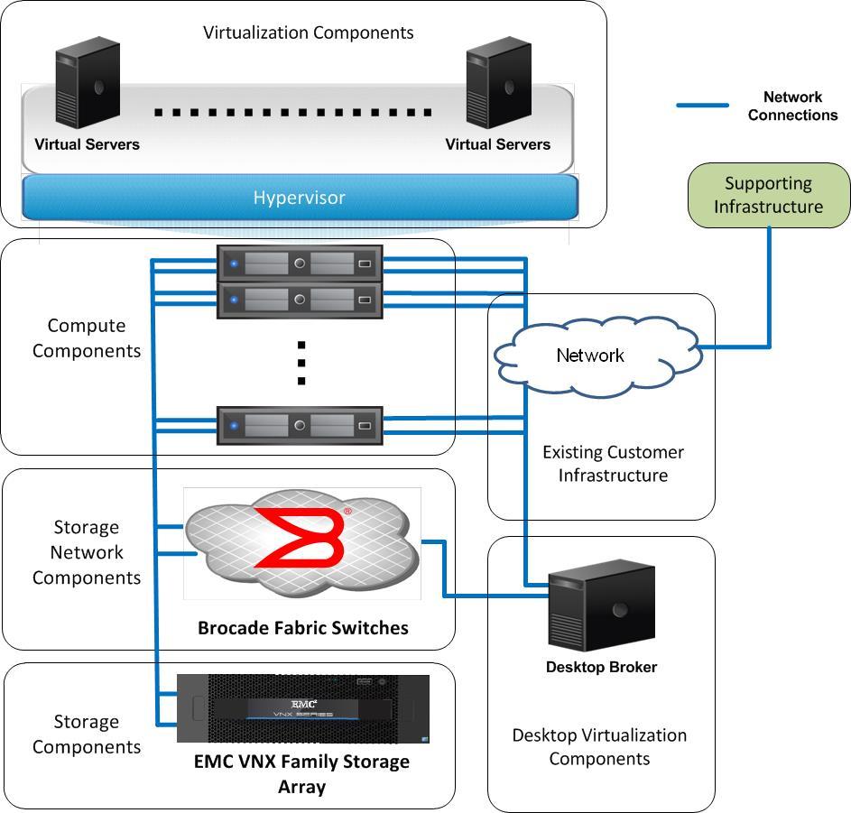 Solution Technology Overview The technology solution This solution uses VNX5300 (for up to 1,000 virtual desktops) or VNX5500 (for up to 2,000 virtual desktops), Brocade Ethernet Fabric and Fibre