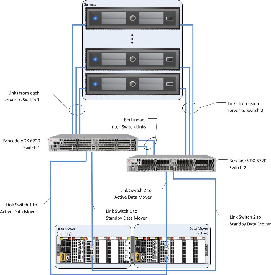 Solution Technology Overview VNX storage arrays. The Brocade VDX provides a network with high availability and redundancy by using link aggregation for EMC VNX storage array.