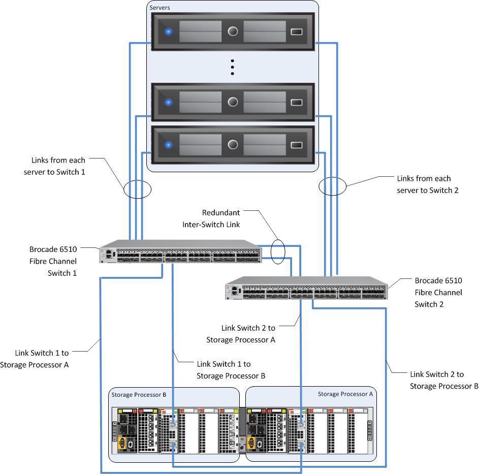 Solution Technology Overview FC Block Storage Network with Brocade 6510 Fibre Channel switch The Brocade 6510 FC switch series provides the block level storage connectivity at 8 Gb and 16 Gb FC in
