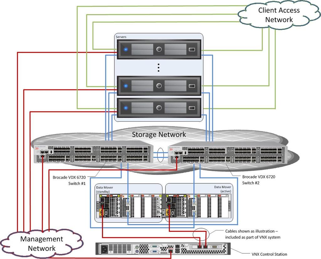 Solution Architectural Overview VLAN Isolate network traffic so that the traffic between hosts & clients, management traffic, and hosts & storage (File based only), all move over isolated networks.