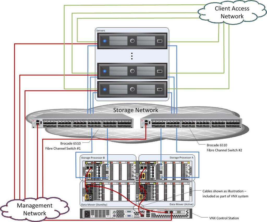 Solution Architectural Overview Figure 15 depicts the VLANs for Client Access network & Management network and the zones for Bock Storage network connectivity requirements for a block-based VNX array.