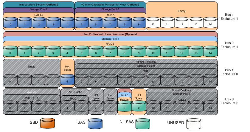 Solution Architectural Overview Fifteen SAS disks (shown as 0_0_10 to 0_0_14 and 1_0_5 to 1_0_14) in the RAID 5 storage pool 0 are used to store virtual desktops.
