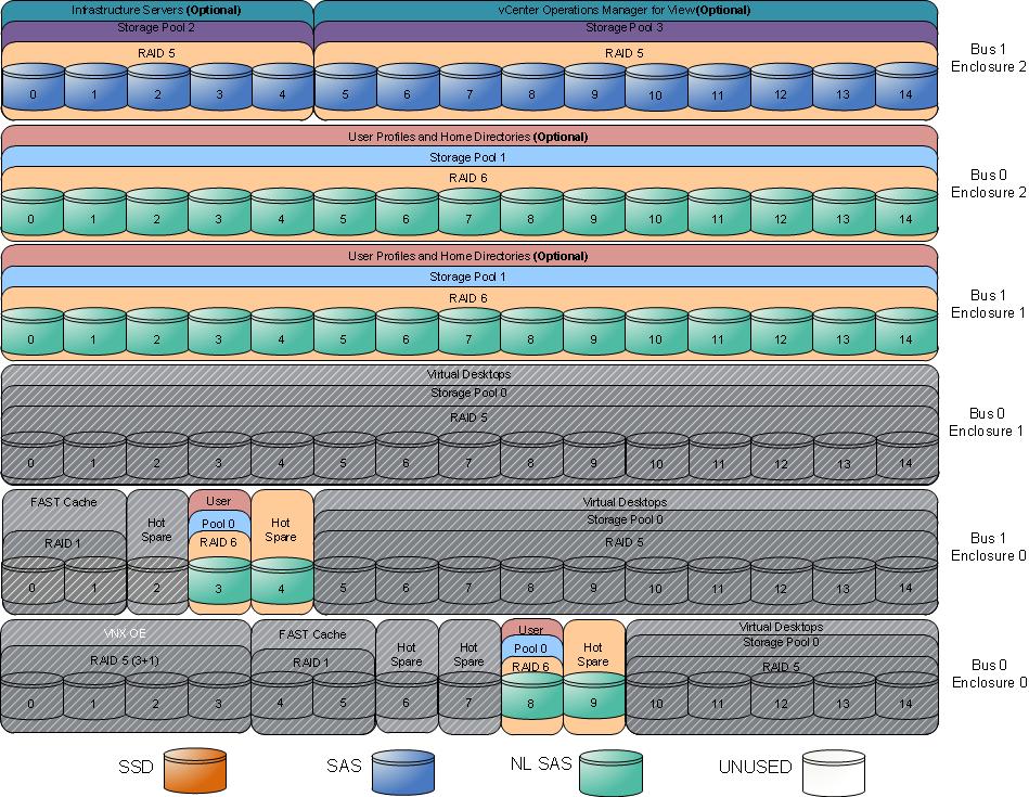 Solution Architectural Overview Optional user data storage layout In solution validation testing, storage space for user data was allocated on the VNX array as shown in Figure 22.