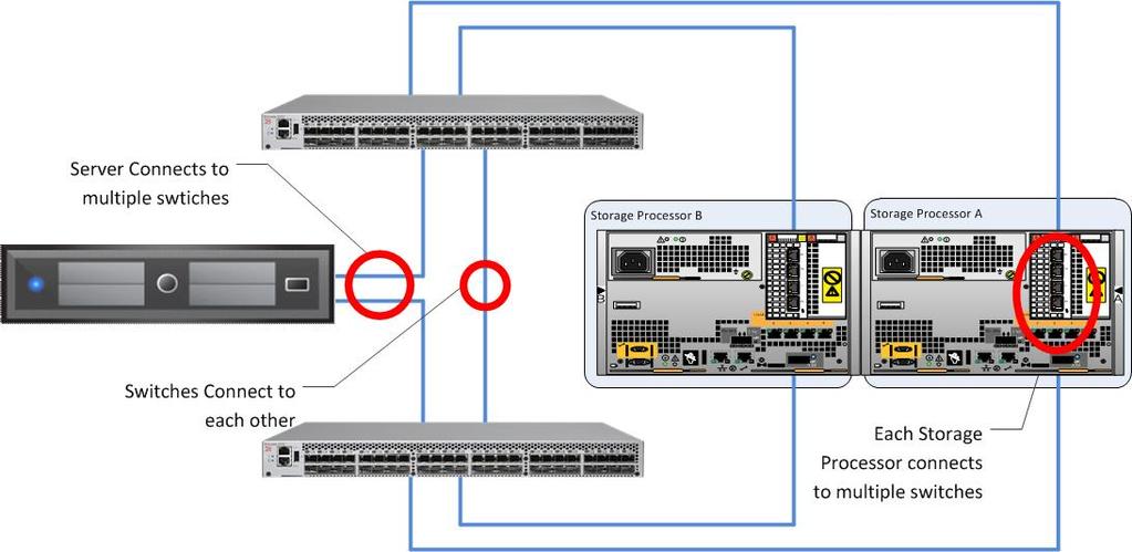 Solution Architectural Overview Network layer The advanced networking features of the VNX family and Brocade network Ethernet and Fibre Channel Family of switches provide protection against network