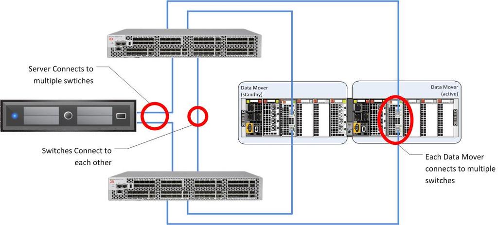 Spread these connections across multiple Brocade switches to guard against component failure in the network. Figure 25.