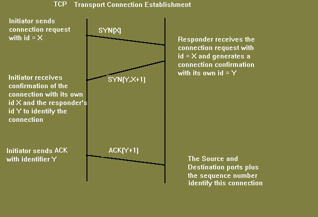 segment which is still in the network (delayed). TCP states represent the state AFTER the departure or arrival of the segment (whose contents are shown in the center of each line).