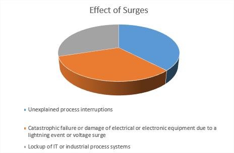 SURGE PROTECTION WWW.PROJECTANALYSIS.