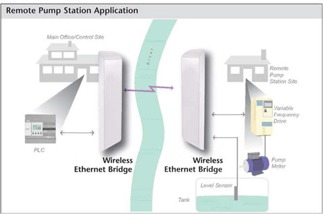 Ethernet Solutions: Extend Wireless Highest performance solutions are 802.11 based 802.
