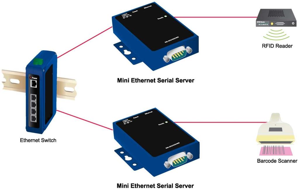 Solutions: Convert Readily connect 232 and 485 devices to Ethernet Plethora of I/O adapters