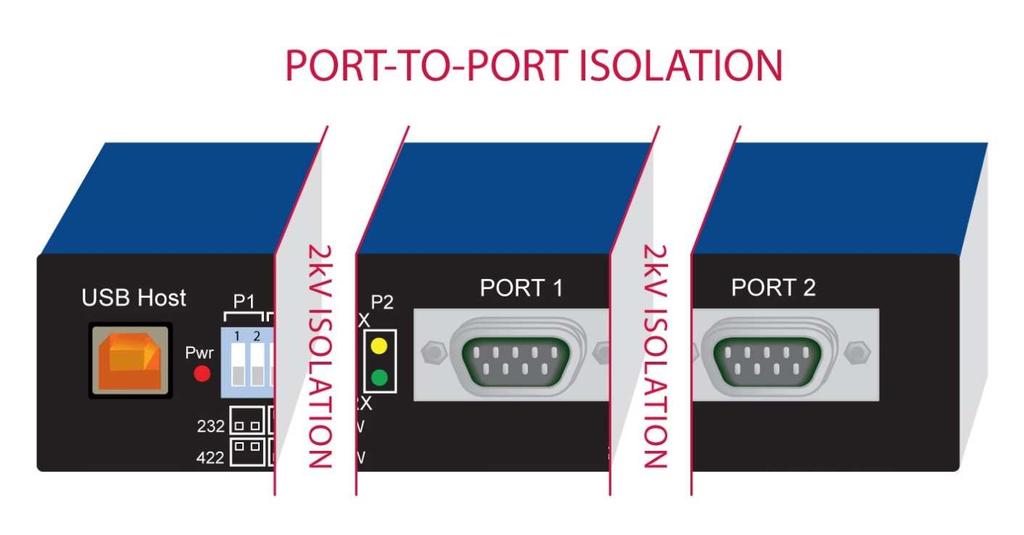 Ethernet bridging USB Solutions: Isolate Break the