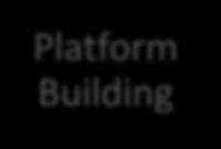 Platform Building Piloting Ecosystem Development Standardisation Collaboration on interoperability Realistic