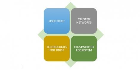 Trust Collaborative security Fostering confidence and protecting opportunities: Collective