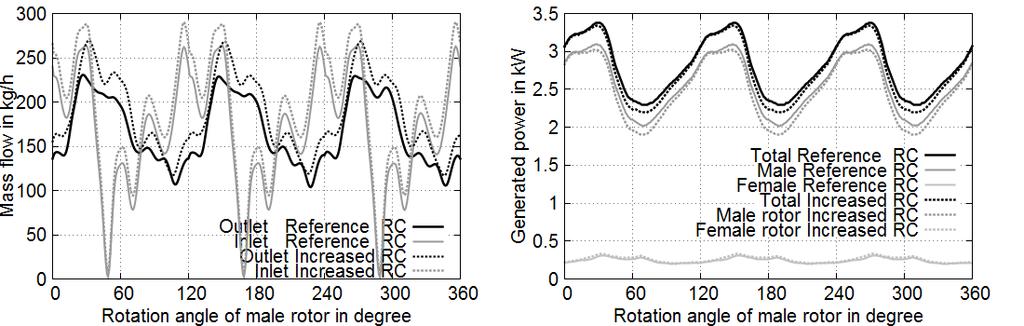 1512, Page 8 Figure 9: Comparison of Mass flow (left) and generated power (right) at 4,000 rev/min for reference and increased radial clearances (RC) over 360 of male rotor revolution Figure 10: