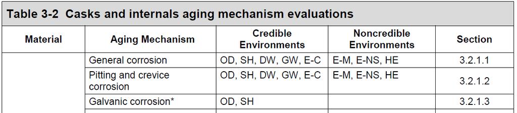 Evaluation of Aging Mechanisms Identify the credible mechanisms that may impact an important-to-safety function Similar to existing guidance (EPRI Mechanical Tools; EPRI Structural Tools; NUREG-1801