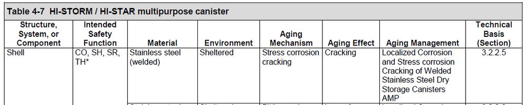 Aging Management Review Apply the aging mechanism conclusions to subcomponents of each storage system design MAPS