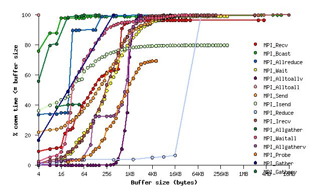 17 LS-DYNA Profiling Time Spent in MPI Most of the MPI messages are in the medium sizes Most message sizes are between 0 to 64B For the most time consuming