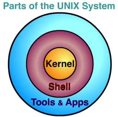 Unix Basics Multi-user