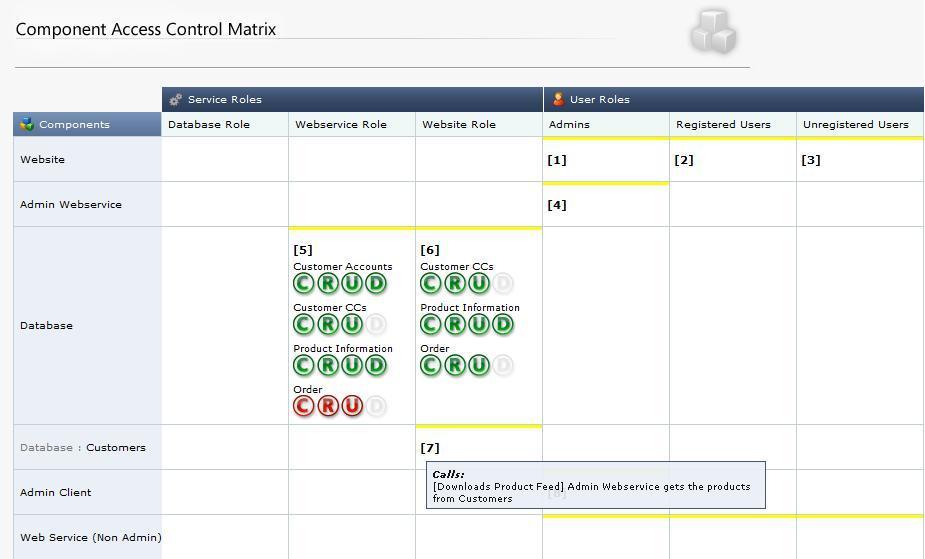 Figure 1 - Component Access Control matrix 12. A use case comprises of multiple hops that complete the user or system action.