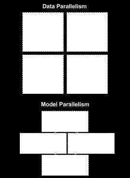 Using model parallelism, the actual parameters of the network are trained on separate machines. For example, in a neural network, different layers may be trained on separate nodes. Figure 1.