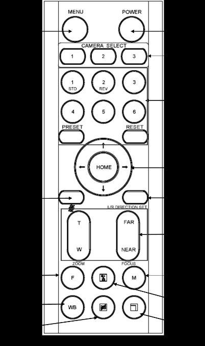 Remote Controller 1. Power 2. Camera ID (Total 3) Selector 3. Preset Position (Total 6) Calling and Setting 4.