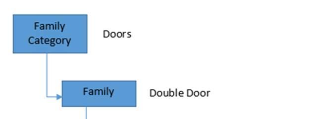 When you place the D6 type door in a wall in Revit, the individual door is an instance of door type D6.