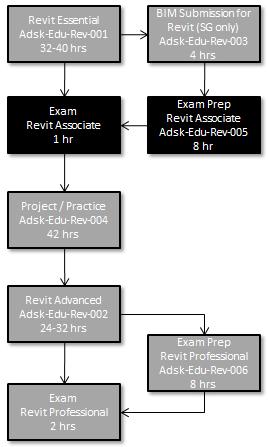 Autodesk Revit Associate Preparation Objective The primary objective of this course is to prepare students to sit for the Autodesk Revit Associate Certification.