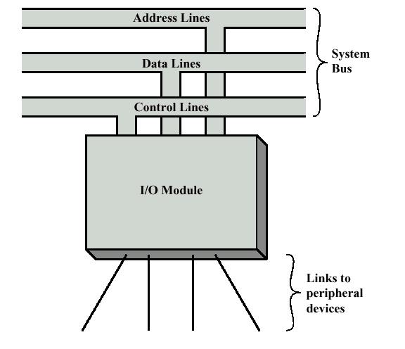 I/O Module Programmed Interface to CPU and Memory Interface to one or
