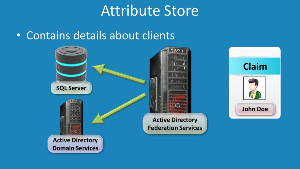 Attribute Store An attribute store contains information about the user. This can be stored in Active Directory Domain Services, SQL Server or Active Directory Light Weight Directory Services.