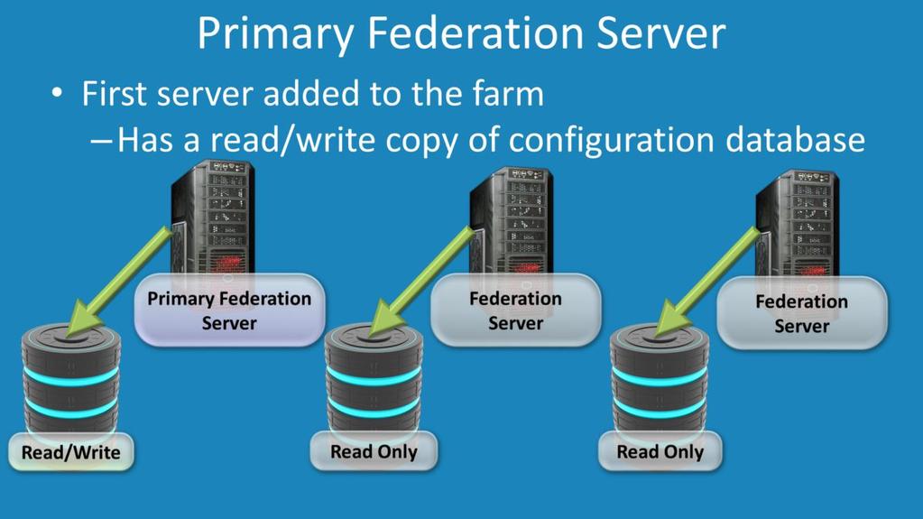Primary Federation Server This is the first server that is setup in a farm. It holds a read/write copy of the database.