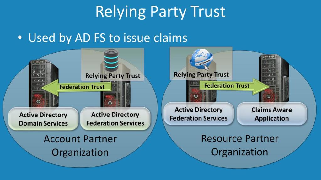 Relying Party Trust A Relying Party Trust is used to create claims. Once a claim is created it is supplied to a Claims Provider Trust.