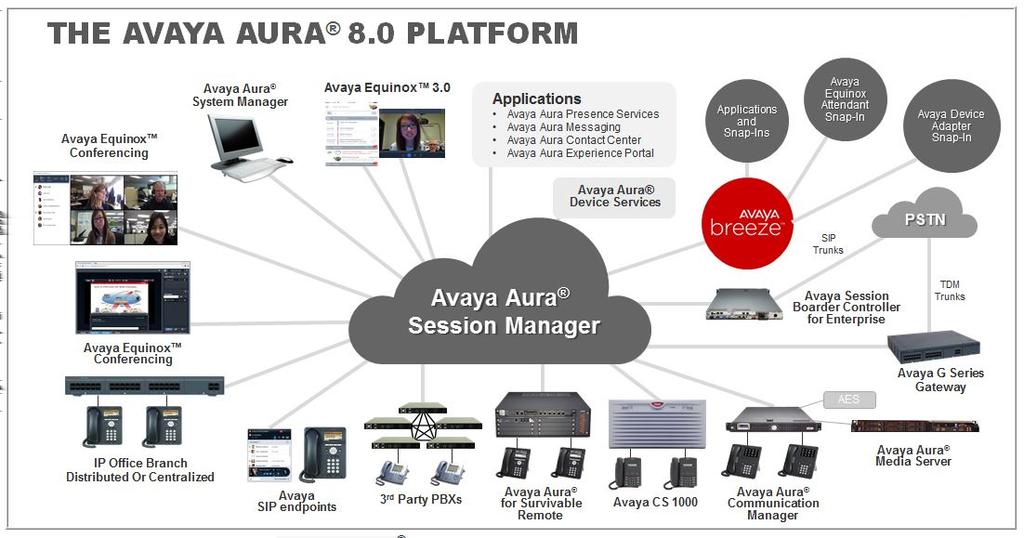 Chapter 2: Avaya Aura overview Avaya Aura is a flagship communications solution that uses an IP and SIP-based architecture to unify media, modes, networks, devices, applications, and real-time,