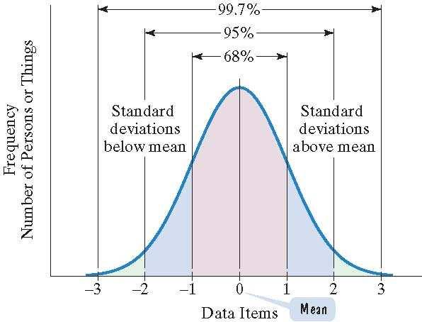 Normal Distribution Also called the bell curve or Gaussian distribution Normal distribution is bell shaped and symmetric about a vertical line through its center which is at the mean Mean, median and