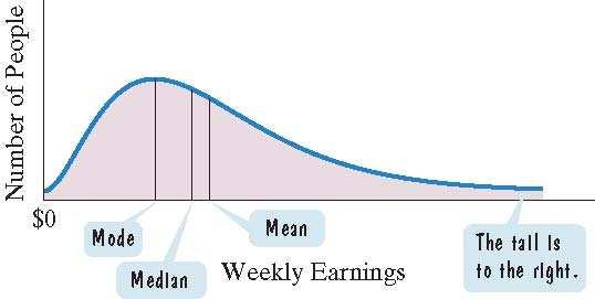 Skewed Distributions This graph represents the population distribution of weekly earnings in the United States. There is no upper limit on weekly earnings.