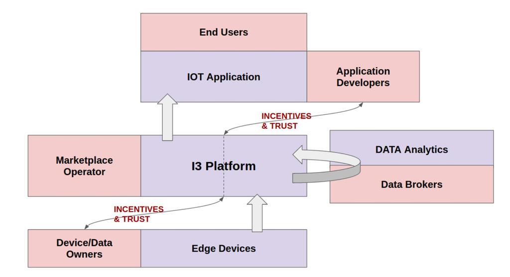 Creating a unified ecosystem The I3 platform provides incentive and trust mechanisms to bring together very