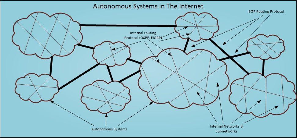 Analogy (2) - Network of networks The key architectural element of the traditional Internet that allows for scalability is that it doesn t provide a homogeneous, flat network, but is rather a